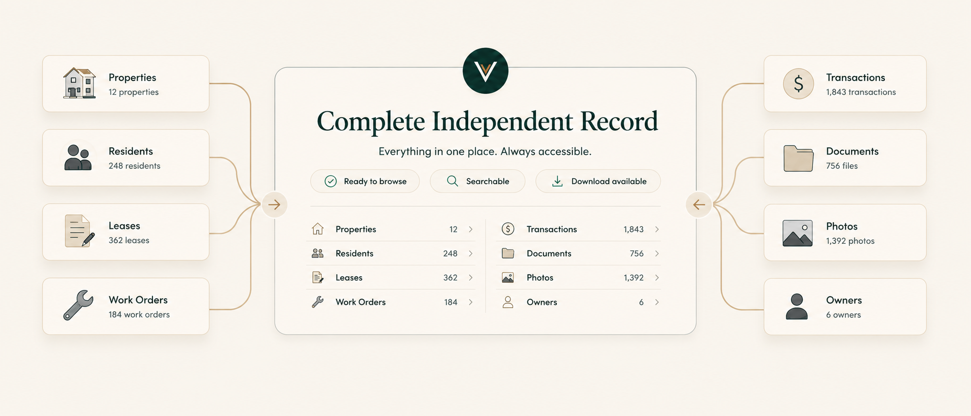 Diagram showing how Vinevault connects to your property management software and creates a complete downloadable copy of your account records.